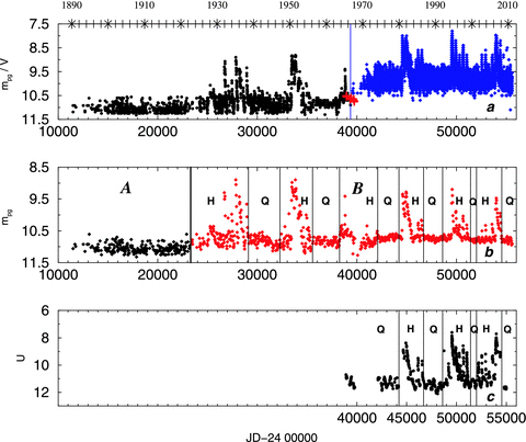 The LC of AG Dra, from the year 1890 up until 2011 February. (a) Raw data of the two main sources, Harvard plates mpg to the left of the vertical line and AAVSO visual data to its right. The crosses mark the few Belyakina (1969) data. (b) The LC scaled to a common colour system. The data are binned into 30 d equal width bins. A heavy vertical line marks the border between Sections A and B of the LC. Thin vertical lines separate Quiescence and High states of the system (see text for further explanations). (c) Photoelectric measurements in the U bandpass filter.