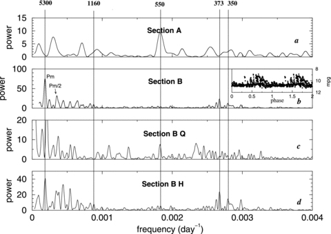 (a) Power spectrum (PS) of Section A of the LC. (b) PS of Section B. The inset shows the folding of Section B on to Pm= 5300 d. (c) PS of the quiescence segments of Section B. (d) PS of the outburst segments of Section B. Vertical lines show the five periods identified.
