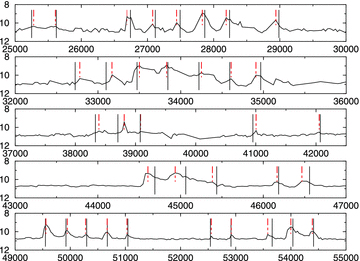 The 35 outburst peaks occurring in Section B. The lines indicate the zero phase of a 373.5 d period, and the dot–dashed lines show the time of maximum light of each outburst.