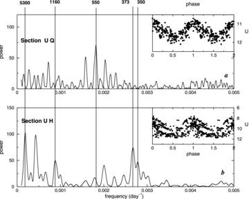 (a) PS of the quiescence U segments of the LC of AG Dra in the Johnson U band. The inset shows twice the Q U data folded on to the Pb period. (b) PS of the outburst U segments. The inset shows twice the H U LC folded on to the 373 d periodicity. Vertical lines are as in Fig. 2.