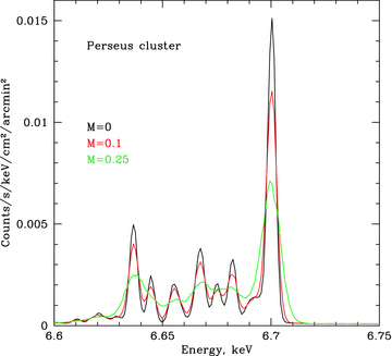 Simulated spectrum of the Perseus cluster core (central 130 kpc), calculated assuming different Mach numbers of the turbulence. At each point along the line of sight the locally emitted spectrum is calculated using Astrophysical Plasma Emission Code (APEC; Smith et al. 2001) model and using known radial density and temperature dependencies. The lines are then broadened by the thermal and turbulent motions using equation (24) (see Section 7.2) and the whole spectrum is projected along the line of sight. The case of pure thermal broadening of lines is shown in black. This plot shows that (i) turbulent broadening is important even for the modest level of turbulence and (ii) lines overlap with each other, especially if turbulent motions are present.