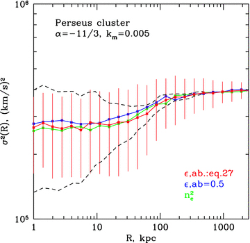 Velocity dispersion in the Perseus cluster as a function of distance from the centre for different emissivity and abundance profiles. Parameters of assumed velocity PS are shown in the top left corner. Green: simple approximation of emissivity ; blue: emissivity at 6.7 keV line and flat abundance; red: emissivity at 6.7 keV line and peaked abundance (equation 27) in the centre (see text for details). Black dashed curve shows expected uncertainty in measurements of velocity dispersion observed in a ring.