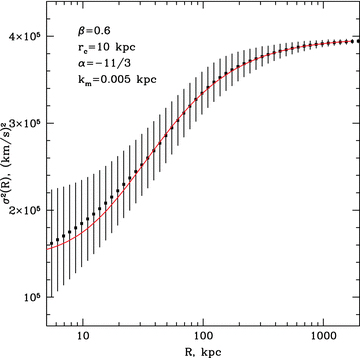 Expected dependence of the line-of-sight velocity dispersion (line width) on the projected distance R from the cluster centre. The increase in the effective length along the line of sight with the projected distance R implies that progressively large eddies contribute to the observed line broadening. We assume a β-model of the density distribution in an isothermal galaxy cluster (equation 1) and a cored 3D power-law model of the velocity power spectrum with slope α and break at k=km (equation 2). Parameters are shown on the top left corner of the plot. Black dots with error bars: velocity dispersion with uncertainties in a single realization, obtained by averaging over 100 realizations (the left part of equation 5), red curve: analytic expression of the velocity dispersion (the right-hand side of equation 5, see also Appendix B).