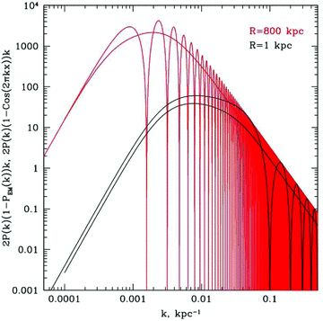 Integrand from equation (8) multiplied by k (oscillating function) and integrand from equation (9) multiplied by 2k (non-oscillating function) calculated for projected distance R= 1 kpc (black curves) and R= 800 kpc from the centre (red curves). The scales where these functions have maxima provide dominant contribution to the line-of-sight velocity dispersion and SF. The shift of the dominant scale to smaller k at large projected distances shows that different parts of the power spectra are probed with σ2(R) measured at different R. The shift of the dominant scale in the SF (leff(R)) traces the similar shift for σ2(R). This suggests that σ2(R) measurements can be used as a proxy for the SF at a range of scales.