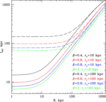 Dependence of the effective length along the line of sight leff(R) (equation 12) on the projected distance R for different β-models of galaxy clusters.