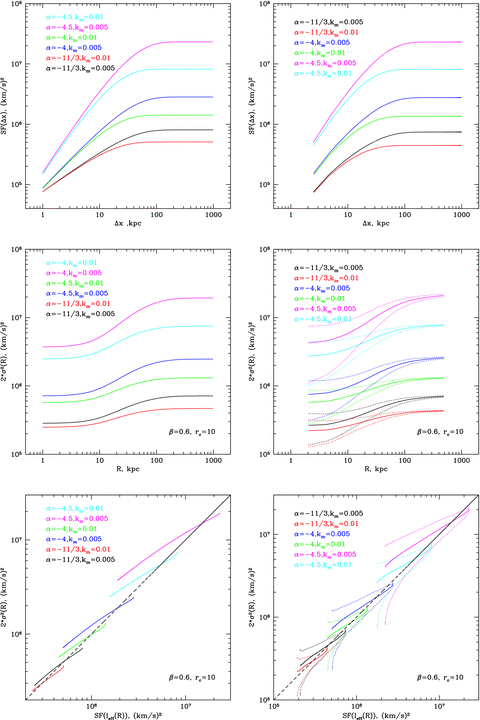 Left-hand panel: SF (see analytical expression C5), line-of-sight velocity dispersion multiplied by a factor of 2 (equations D1 and D5) and their relation for different models of cored power-law power spectrum (equation C1). Parameters of the power spectrum (slope and break wavenumber) are shown in the top left corner. Parameters of the β-model are given in the bottom right corner. Right-hand panel: the same as left-hand panel, but calculated by averaging over 100 statistical realizations of velocity field. The uncertainties in single measurement of the velocity dispersion are shown with dotted curves. The choice of parameters is discussed in Section 2.