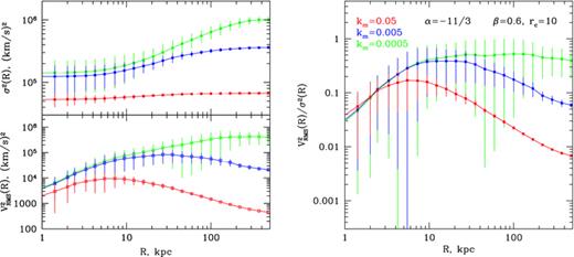Velocity dispersion and Vrms as functions of distance from the cluster centre with uncertainties due to the stochastic nature of the velocity field (left panels) and their ratio from equation (15) (right-hand panel). Vrms(R) and σ(R) are averaged over a ring at distance R from the cluster centre. Errors show the characteristic uncertainties in one measurement. The slope of assumed velocity PS is −11/3. Break wavenumber km of the PS is shown on the right-hand panel. Colour coding is the same in both panels.