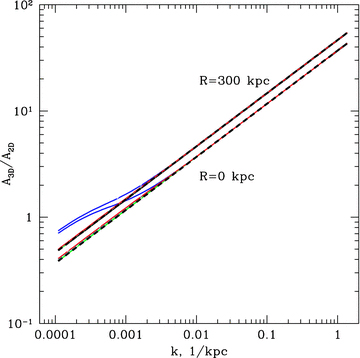 The ratio of 3D and 2D amplitudes as a function of k (equation 17) for a β-model cluster with β= 0.6 and rc= 245 kpc (Coma-like cluster). A cored power-law model is used for the 3D power spectrum, according to equation (2). Two projected distances R were used: R= 0 and 300 kpc. Solid lines with different colours correspond to different break wavenumbers in the 3D power spectrum: km= 3 × 10−4, 3 × 10−3, 3 × 10−2 kpc−1 and different slopes of the spectrum α= 3.5, 4.0, 4.5. For a given projected distance the curves, corresponding to different power spectra model, lay on top of each other, independently of the slope of the power spectrum, except for the case with very low break wavenumber km= 3 × 10−4 (blue curves). For comparison, the thick dashed lines show the ratio, calculated using simplified equation (19). Clearly, in the range of scales from Mpc and below the simple relation between 3D and 2D amplitudes is fully sufficient to convert the observed 2D power spectrum into the power spectrum of the 3D velocity field, unless the break of the power spectrum is at very large scales of few Mpc.