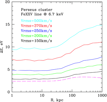 Width of the line of He-like iron line at 6.7 keV in Perseus cluster, assuming different 1D rms velocities. FWHM is related with the width as FWHM= 1.66ΔE. Solid curves show broadening due to gas motions only; the dashed curve shows the thermal broadening. Here we assumed the cored power-law 3D power spectrum with α=−11/3 and km= 0.001 kpc−1.