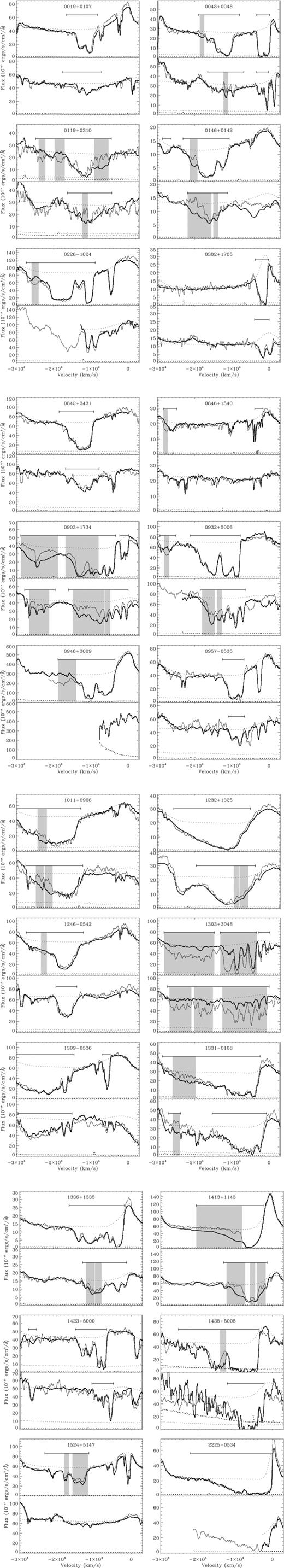 Spectra of all 24 quasars in our sample, showing the long-term comparisons (Δt= 3.8–7.7 yr) between a Lick Observatory spectrum (bold curves) and a recent MDM spectrum (thin curves). For each quasar, the C iv region is displayed in the top panel and the corresponding Si iv region is shown in the bottom panel. For 2225−0534, we only have short-term Lick data (see Table 1). The vertical flux scale applies to the Lick data, and the MDM spectrum has been scaled to match the Lick data in the continuum. The dashed curves show our pseudo-continuum fits. The horizontal bars indicate intervals of BAL absorption included in this study, and the shaded regions indicate intervals of variation within the BALs. We used binomial smoothing to improve the presentation of the spectra. The formal 1σ errors are shown near the bottom of each panel. (The two variability intervals defined for 1524+5147 were labelled as one interval in Paper 1.).