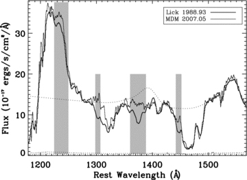 The two long-term epochs for 0146+0142, showing the full spectrum from the Lyα emission through the C iv emission. The shading here differs from Fig. 1, with the rightmost shaded regions marking the C iv variability and the leftmost shaded regions showing the corresponding velocities in Si iv (but not the exact regions of Si iv variability). This figure shows evidence of Si iv BAL variability on top of the Lyα emission line.