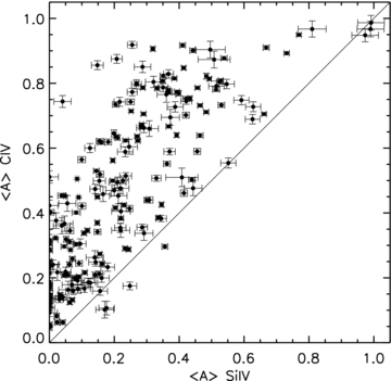 The average normalized absorption strength, 〈A〉, in C iv versus the 〈A〉 in Si iv for each absorption bin in each quasar in the long-term subsample. The error bars represent the 1σ errors based on photon statistics.