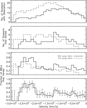 The top two panels show the number of occurrences of Si iv (solid lines) and C iv (dashed lines) BAL absorption and variable absorption versus velocity. The third panel is the second panel divided by the first. The bottom panel shows the same curve from the third panel for Si iv with 1σ error bars.