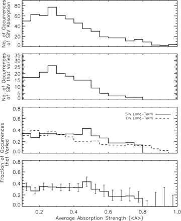 The top two panels show the number of occurrences of Si iv BAL absorption and variability versus the average normalized absorption strength, 〈A〉, in Si iv. The third panel is the second panel divided by the first. The bottom panel shows the same curve from the third panel with 1σ error bars overplotted.