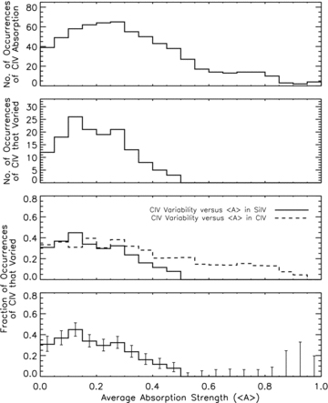 The top two panels show the number of occurrences of C iv BAL absorption and variability versus the average normalized absorption strength, 〈A〉, at the same velocities in Si iv. The third panel is the second panel divided by the first, and the bottom panel shows the same curve from the third panel with 1σ error bars. In the third panel, we overplot the fraction of occurrences of C iv absorption that varied versus 〈A〉 in C iv.