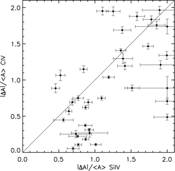 The fractional change in strength of C iv BAL absorption versus the fractional change in strength of Si iv BAL absorption in velocity intervals where both lines varied. The error bars are calculated as in Fig. 2.