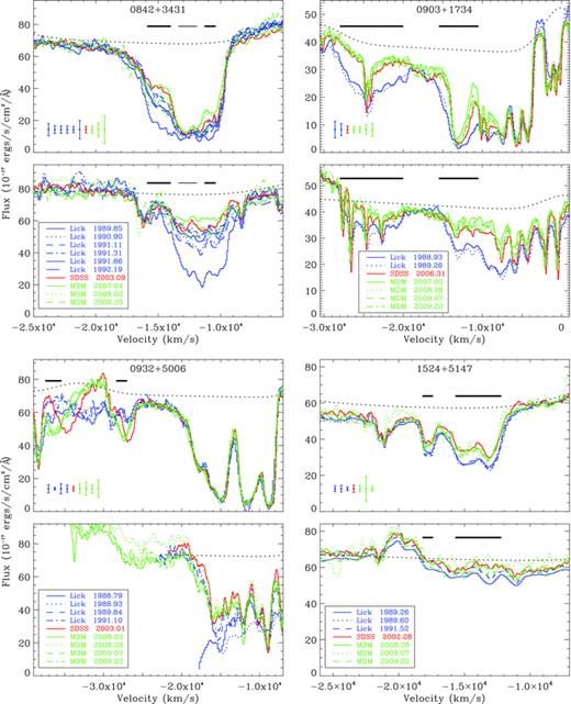 Spectra of the C iv (top panel) and Si iv (bottom panel) BALs in four well-sampled quasars from our sample, after smoothing three times with a binomial function. The blue curves are the Lick spectra, red curves are SDSS spectra and green curves are MDM spectra. The bold bars mark varying regions identified for C iv. The average error for each spectrum is shown in the top panel for each quasar, where the height of the error bar represents ±1σ.