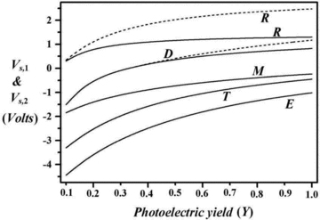 Dependence of ice dust surface potential (Vs) on np. The parameters and labels on the curves have the same meanings as in Fig. 1.