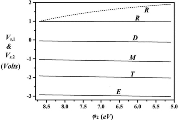 Dependence of ice dust surface potential (Vs) on the dirty ice work function ϕ2. The parameters and labels on the curves have the same meanings as in Fig. 1.