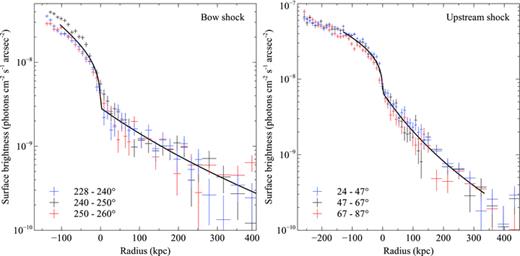 Background-subtracted surface brightness profiles of the bow shock (left-hand panel) and upstream shock (right-hand panel) each divided into three sectors showing the variation in the shock width and strength with position angle. The best-fitting projected discontinuity models generated for the full width of the shock fronts in Section 3.1 are shown overlaid.