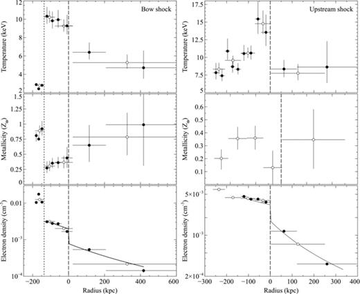 Radial profiles through the bow (left-hand panels) and upstream (right-hand panels) shock sectors (shown in Fig. 8) showing the projected electron temperature (upper panels), projected metallicity (middle panels) and deprojected electron density (lower panels). There are two sets of points showing a finer (filled points) and a broader (open points) radial binning. The electron density model (solid line) shown corresponds to the best fit to the surface brightness profile across each shock (Section 3.1). The vertical long-dashed line shows the location of each shock front and the vertical short-dashed line shows the position of the cold front on the leading edge of the subcluster core.