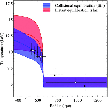 The re-establishment of electron–ion equilibrium behind the bow shock. The projected electron temperature profile is overlaid with model predictions (with 1σ error bands) for instant equilibration (red) and adiabatic compression followed by collisional equilibration (blue). The open and filled data points show narrower and broader binning of the temperature profile.