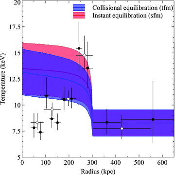 The re-establishment of electron–ion equilibrium behind the upstream shock. The projected electron temperature profile is overlaid with model predictions (with 1σ error bands) for instant equilibration (red) and adiabatic compression followed by collisional equilibration (blue). The open and filled data points show narrower and broader binning of the temperature profile.
