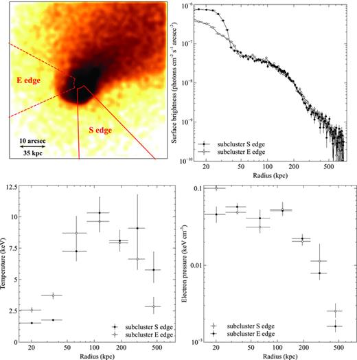 Surface brightness (upper right-hand panel), projected temperature (lower left-hand panel) and electron pressure profiles (lower right-hand panel) for two sectors across the southern (filled circles, 270°–315°) and eastern (open circles, 150°–205°) edges of the subcluster core. An image showing the sectors used is also included (upper left-hand panel). The electron pressure profiles were produced by multiplying the deprojected electron density and the deprojected electron temperature profiles.