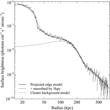 Surface brightness profile for the southern edge of the subcluster core with the best-fitting projected discontinuity model shown overlaid (solid line). The dashed line corresponds to the best-fitting projected discontinuity model smeared with a Gaussian of width σ= 5 kpc and the dot–dashed line shows the model for the outer cluster emission.