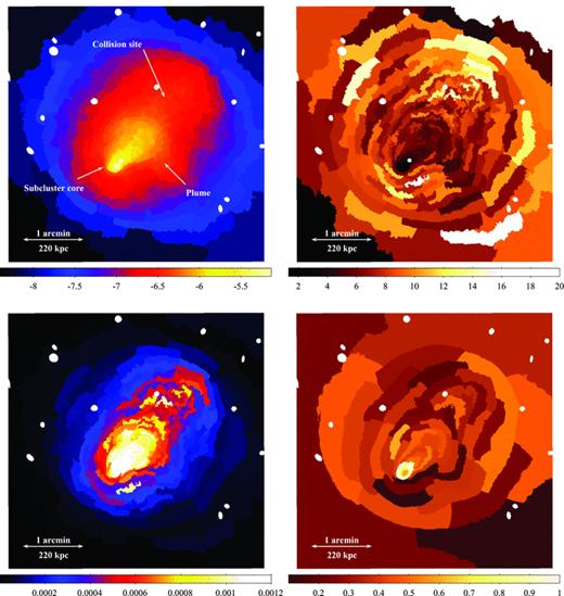 Upper left-hand panel: projected emission measure per unit area map (units are log10 cm−5 arcsec−2). The emission measure is the xspec normalization of the mekal spectrum , where EI is the emission integral EI =∫nenHdV. The approximate position of the core collision site is labelled. Upper right-hand panel: projected temperature map (keV). Note that the white circle behind the cool core is the excluded central AGN. Lower left-hand panel: projected pseudo-pressure map (keV cm−5/2 arcsec−2). Lower right-hand panel: projected metallicity map () generated using larger spectral bins with ∼5000 counts. The excluded point sources are visible as the small white circles. North is up and east is to the left.