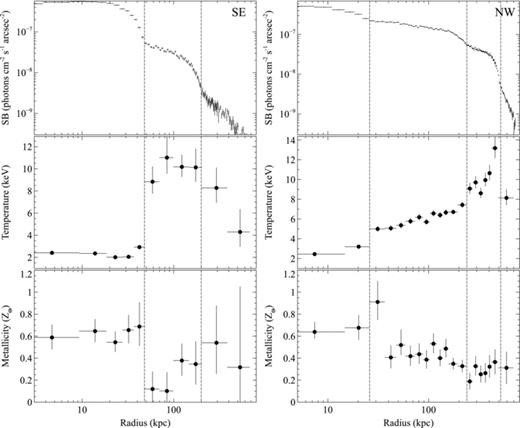 Surface brightness, temperature and metallicity profiles for the SE (left-hand panels) and NW (right-hand panels) sectors shown in Fig. 5. The surface brightness profiles cover the energy range 0.5–7 keV and edges, corresponding to cold fronts or shocks, are marked by the dashed lines. Note that the sectors were not selected to correspond to the shock edges (see Fig. 11).