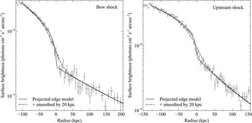 Left-hand panel: background-subtracted surface brightness profile across the bow shock in the energy band 0.5–4.0 keV overlaid with the best fitting projected density discontinuity model with no smoothing (solid lines) and with 20-kpc smoothing, corresponding to the mean free path λin → out (dashed lines). Right-hand panel: same as the left-hand panel but for the upstream shock.