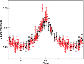 Phased V-band (Waelkens 1985; filled squares) and Hp-band (ESA, 1997; open diamonds) photometry. The Hipparcos photometry has been scaled to the Johnson V system using the transformation of Harmanec (1998).