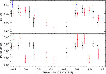 Phased equivalent widths measurements of the core region of Hα (top) and the total Paschen line at 8590 Å from the ESPaDOnS (black squares) and FEROS (red triangles) spectra.