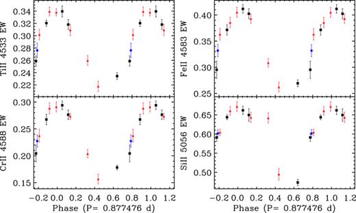 Phased equivalent widths measurements for the indicated spectral lines measured from the ESPaDOnS (black squares), FEROS (red triangles) and HARPSpol (blue circles) data sets.