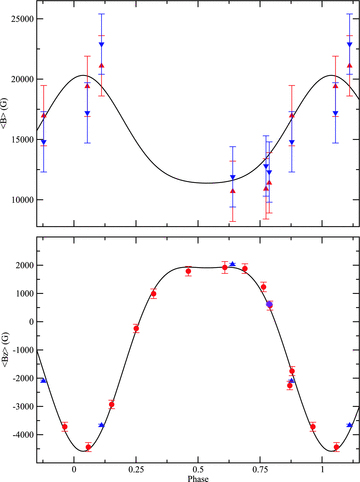 The top panel depicts the surface magnetic field modulus variations as measured from Fe ii (red upward facing triangles) and Cr ii (blue downward facing triangles), with the solid (black) curve representing the adopted best-fitting model. The bottom panel shows the 〈Bz〉 field variations observed for HD 133880 for our adopted magnetic field model. The red circles are measurements from Landstreet (1990) using Hβ, the blue triangles are LSD measurements from ESPaDOnS, the purple diamond HARPS and the solid (black) curve the adopted magnetic field model. The minimum of the 〈Bz〉 and 〈B〉 curves occur at phases 0.037 and 0.537, respectively.