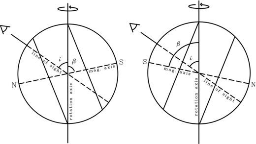The geometry adopted for HD 133880. The vertical axis is the rotation axis of the star. The angle between the line of sight and the rotation axis is i= 55°. The angle between the rotation axis and the magnetic field axis is β= 78°. The left-hand panel depicts an orientation where the positive magnetic pole is closest to the line of sight (φ= 0.537) and the right-hand panel is when the negative magnetic pole is nearer alignment with the line of sight (φ= 0.037). The bands used for dividing the abundance distribution are shown as solid lines and are normal to the magnetic field axis.