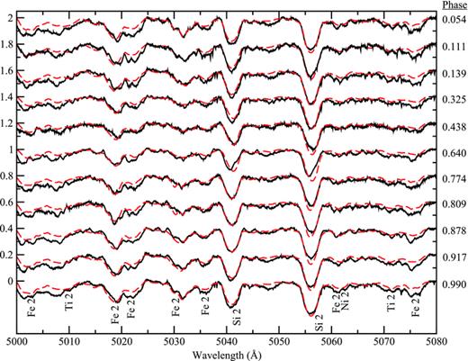 Spectrum synthesis of the region 5000–5080 Å using a three-ring model. The observed spectra are in black (solid) and the model fits are in red (dashed). From top to bottom, phases 0.054, 0.111 (both ESPaDOnS), 0.139, 0.325, 0.438 (all FEROS), 0.640, 0.774 (both ESPaDOnS), 0.809 (FEROS), 0.878 (ESPaDOnS), 0.917 and 0.990 (both FEROS). The line of sight is closest to the negative magnetic pole at phase 0.037 and the positive magnetic pole at phase 0.537. Spectra are positioned at arbitrary positions along the vertical axis for display purposes.