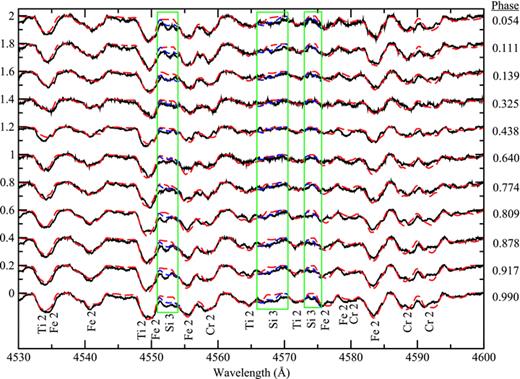 Same as Fig. 6 for the region 4530–4600 Å. The green boxes highlight the three Si iii lines at 4552, 4567 and 4574 Å. The red-dashed lines indicate the model fits to abundances derived from the Si ii lines that are presented in Table 6. The blue-dashed lines are model fits with about a 1-dex enhancement to the Si abundances shown in Table 6.