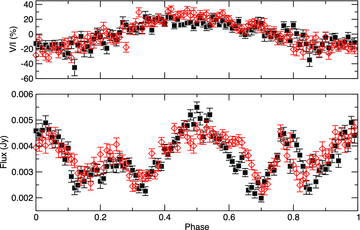 Lower frame: ATCA Stokes I flux variation at 6 cm (filled symbols) and 3 cm (open symbols). Upper frame: Stokes V/I polarization at 6 cm (filled symbols) and 3 cm (open symbols).