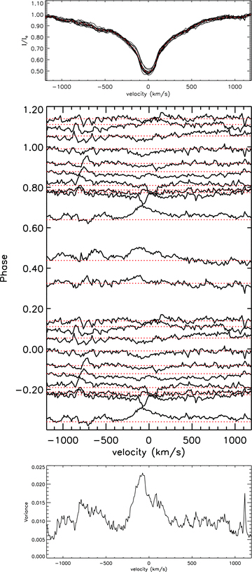 Top: observed Hα line profiles with the mean profile indicated as dashed red. Middle: shown are the continuum normalized spectra after subtracting the average of all the Hα line profiles, displayed in such a way that the profiles are plotted at a height that corresponds to the phase of the observation. Also included is a dotted line corresponding to a zero difference to highlight the line profile variations. Bottom: shown is the variance of the continuum normalized spectra from the mean profile.