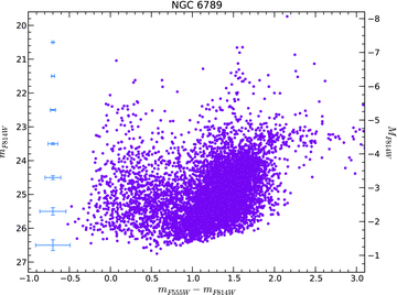 CMD of NGC 6789 with average photometric uncertainties per magnitude bin.