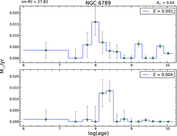 Best starfish SFH fit derived from the HST optical observations of the resolved stellar populations for NGC 6789. The best distance modulus and extinction values are also shown.
