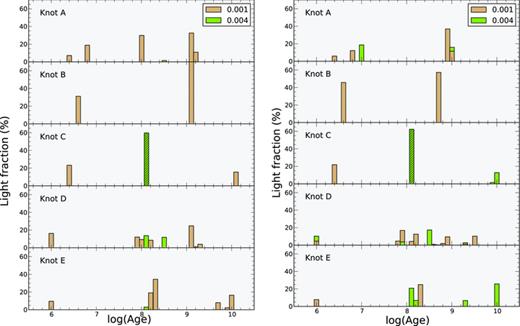 Histograms of the distribution (light fraction) of the best fit derived by starlight for the spectra of the five knots of NGC 6789. The left-hand panel corresponds to the fits using the constrains obtained by the CMD analysis, while the right-hand panel shows the fits using non-constrained age–metallicity libraries.