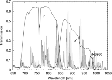 Transmission of the Subaru FOCAS NB980 and the Suprime-Cam i′ and z′ bands (solid curves). These curves include the CCD quantum efficiencies, the throughput of the telescope and instrument optics, and atmospheric transmission. The OH skylines are overplotted (dotted line).