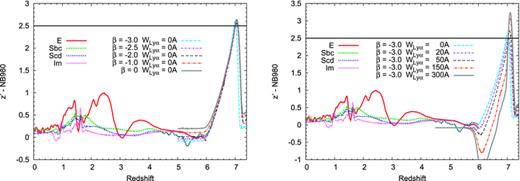 Redshift evolution of z′− NB980 colours of various galaxies. The colours of E (elliptical), Sbc, Scd and Im (irregular) galaxies were calculated using Coleman et al. (1980) template spectra. The colours of LBGs/LAEs were calculated using the spectrum fλ∝λβ for several UV continuum slopes β and Lyα EWs . Left: the colours of LBGs (), which show the excess of at z∼ 7–7.1 (horizontal line), but the maximum excess at z∼ 7–7.05 does not depend on β. Right: the colours of an LBG and LAEs with β=−3 are plotted as a representative, because Ono et al. (2010) suggest that z∼ 7 LBGs and z= 5.7 and 6.6 LAEs tend to have β≃−3. The LAEs clearly show the excess of z′− NB980 > 2.5 at z∼ 7–7.1, which we have adopted as the LAE selection criterion 3 (see Section 3.2). This criterion can detect both z∼ 7–7.1 LBGs (Å) and LAEs (Å).