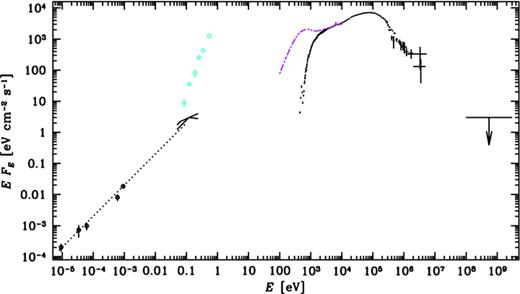 The hard-state radio to γ-ray spectrum of Cyg X-1. The five radio/mm fluxes are from Fender et al. (2000). The two IR broken power-law spectra show the jet component for observations 1 and 2 of R11. The dotted line shows an α= 0 radio spectrum extrapolated up to 0.1 eV. The cyan circles and error bars show the total IR fluxes (Persi et al. 1980; Mirabel et al. 1996), which are mostly from emission of the companion and its wind. The black X-ray and soft γ-ray data points above 20 keV show the IBIS and COMPTEL spectra. The spectrum below 20 keV, from BeppoSAX, represents a typical hard-state spectrum (which is absorbed by an intervening medium). The dot–dashed magenta curve shows a fitted model of the unabsorbed spectrum. The γ-ray upper limit is from AGILE (Sabatini et al. 2010). See Sections 2 and 3 for details.