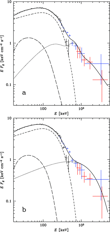 The average 20 keV–5 MeV spectra of Cyg X-1 from our analysis of the ISGRI (black) and PICsIT (blue) in the hard spectral state fitted by (a) hybrid Comptonization and reflection and (b) thermal Comptonization, reflection and an e-folded power law. For comparison, the COMPTEL spectrum from M02 (not taken into account in the fits) is shown in red. The short and long dashes and the solid curves show the thermal Compton scattering, Compton reflection and the total model, respectively. The dotted curve in (a) shows the Compton emission from the non-thermal e± plus the annihilation spectrum from the e± pairs, and in (b), the e-folded power-law component. See Section 3 for details.