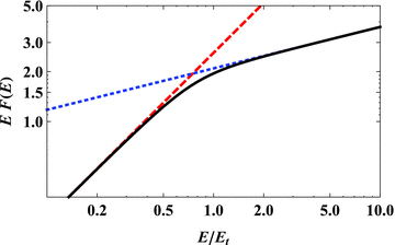 An example of the synchrotron jet spectrum (black solid curve) for p= 2.5, showing the spectral transition from the optically thick regime to the optically thin one. The normalization corresponds to the integral part of equation (21). The dashed and dotted lines show extrapolation of the optically thick and optically thin regime, respectively.