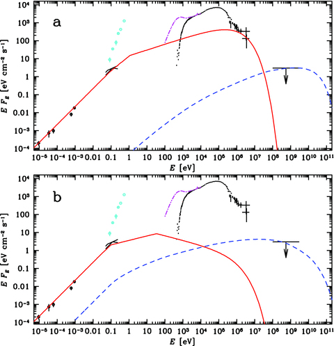 The data are the same as in Fig. 1. The red solid and blue dashed curves show the model synchrotron and Compton components, respectively. (a) Model 1 for p= 1.35, accounting for the observed MeV tail, which corresponds to the approximately maximum jet emission allowed by the data. (b) Model 2 for p= 2.5, in which case the jet emission is well below the MeV tail, which tail is then most likely emitted by hybrid plasma in the accretion flow. See Section 4.4 for details.